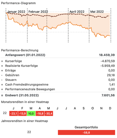 Einzelaktien 2022 MAI