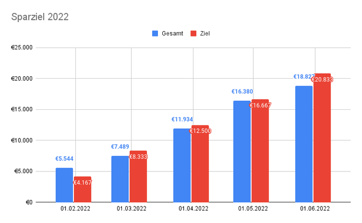 Sparziel 2022 MAI