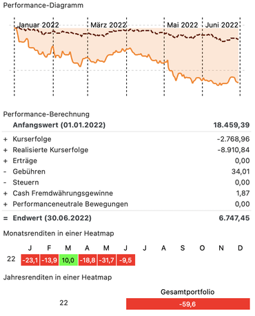 Einzelaktien 2022 JUN