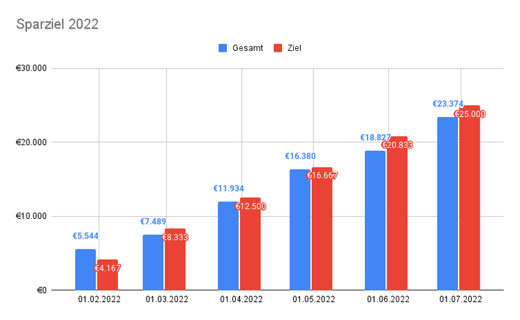 Sparziel 2022 JUN