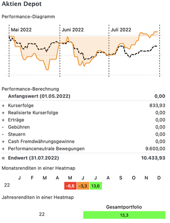 Aktien 2022 JUL