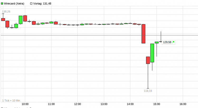 WDI intraday