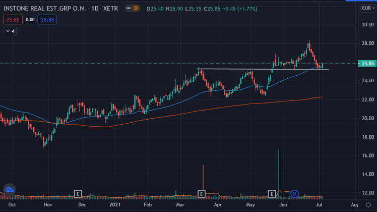 2021 07 06 10.37.54 www.tradingview.com 1ec087417e4e