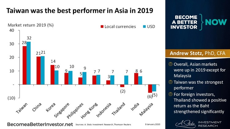 Taiwan was the best performer in Asia in 2019 Taiwan was the best performer in Asia in 2019