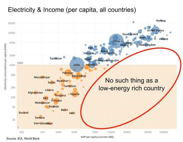 No such thing as a low energy rich country