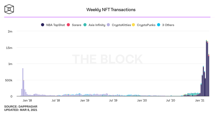 weekly nft transactions