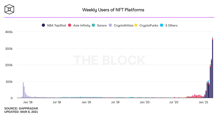 weekly users of nft platforms