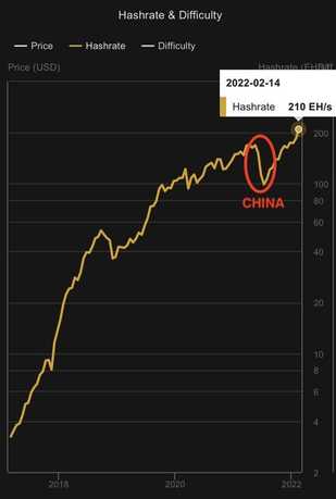 Bitcoin Hashrate