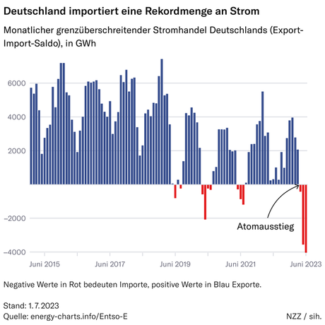 Deutschland Strom Importe 