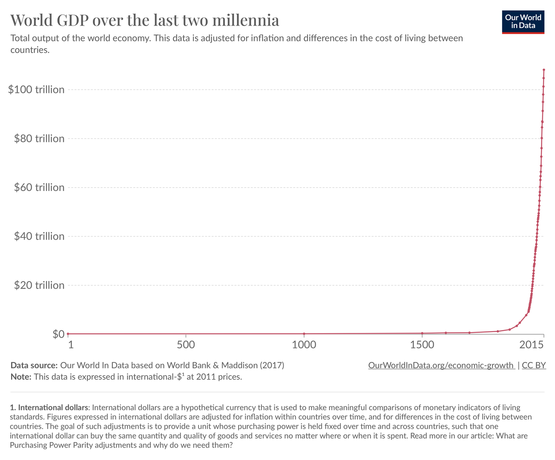 world gdp over the last two millennia