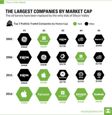 largest companies by market cap chart