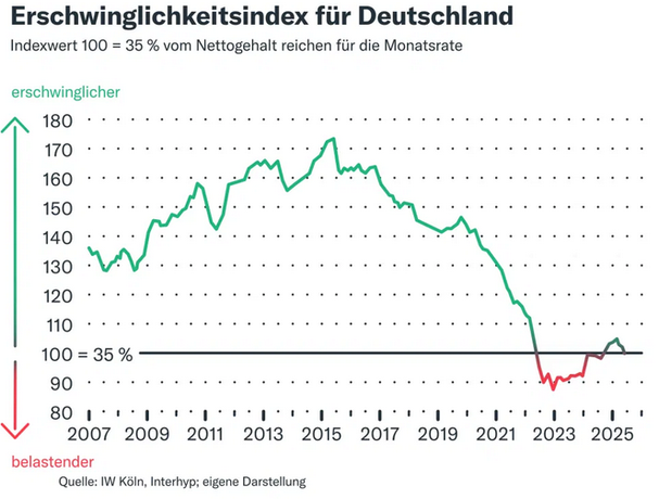 Erschwinglichkeitsindex