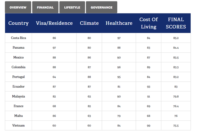 2021 03 04 18 04 43 Best Places to Retire in 2021  The Annual Global Retirement Index — Mozilla Fire