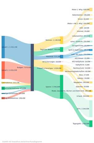 Finanzfluss Flussdiagramm   04 2022